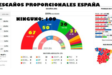 21s. Escaños proporcionales